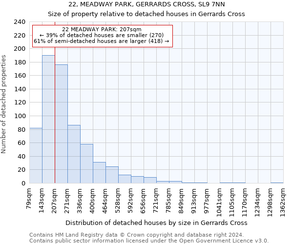 22, MEADWAY PARK, GERRARDS CROSS, SL9 7NN: Size of property relative to detached houses in Gerrards Cross