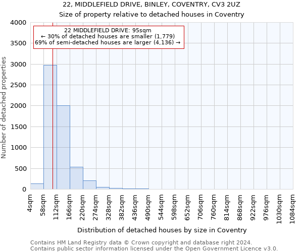 22, MIDDLEFIELD DRIVE, BINLEY, COVENTRY, CV3 2UZ: Size of property relative to detached houses in Coventry