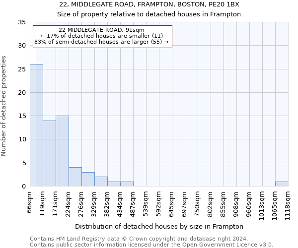 22, MIDDLEGATE ROAD, FRAMPTON, BOSTON, PE20 1BX: Size of property relative to detached houses in Frampton