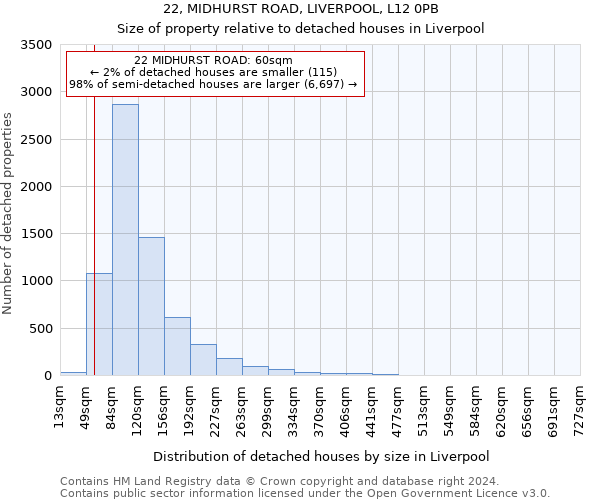22, MIDHURST ROAD, LIVERPOOL, L12 0PB: Size of property relative to detached houses in Liverpool