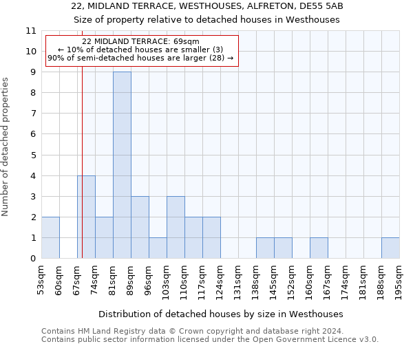 22, MIDLAND TERRACE, WESTHOUSES, ALFRETON, DE55 5AB: Size of property relative to detached houses in Westhouses