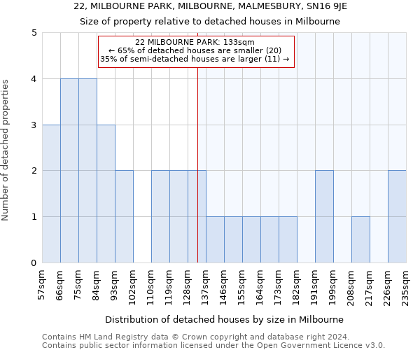22, MILBOURNE PARK, MILBOURNE, MALMESBURY, SN16 9JE: Size of property relative to detached houses in Milbourne
