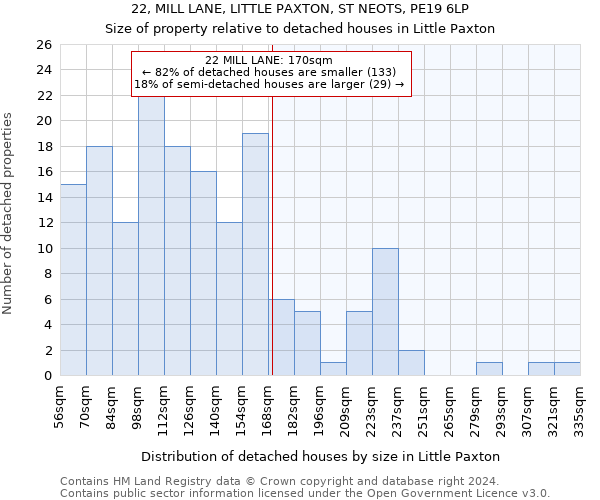 22, MILL LANE, LITTLE PAXTON, ST NEOTS, PE19 6LP: Size of property relative to detached houses in Little Paxton