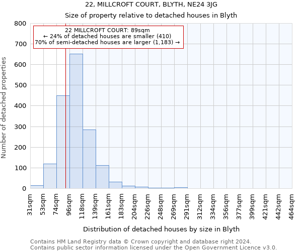 22, MILLCROFT COURT, BLYTH, NE24 3JG: Size of property relative to detached houses in Blyth