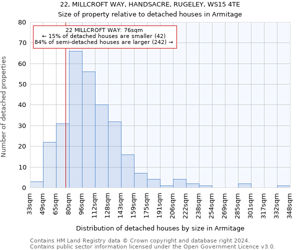 22, MILLCROFT WAY, HANDSACRE, RUGELEY, WS15 4TE: Size of property relative to detached houses in Armitage