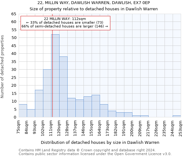 22, MILLIN WAY, DAWLISH WARREN, DAWLISH, EX7 0EP: Size of property relative to detached houses in Dawlish Warren