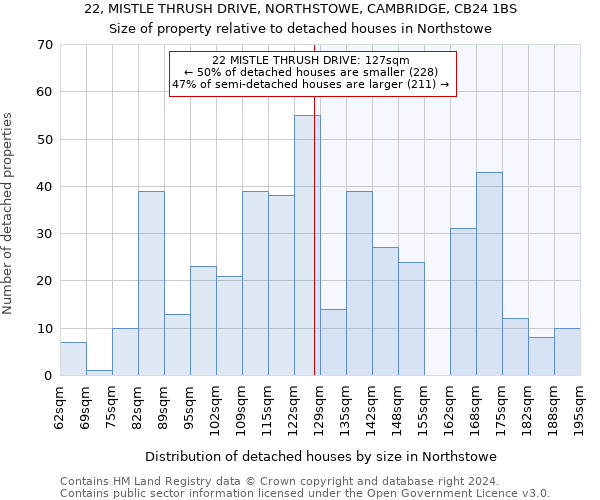 22, MISTLE THRUSH DRIVE, NORTHSTOWE, CAMBRIDGE, CB24 1BS: Size of property relative to detached houses in Northstowe