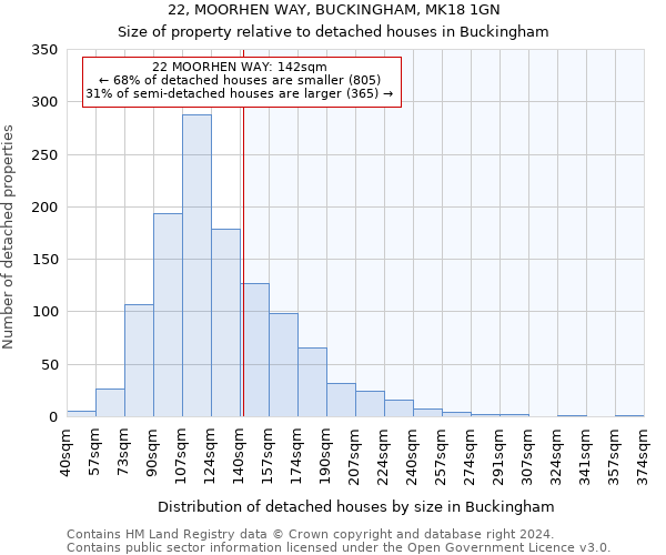 22, MOORHEN WAY, BUCKINGHAM, MK18 1GN: Size of property relative to detached houses in Buckingham