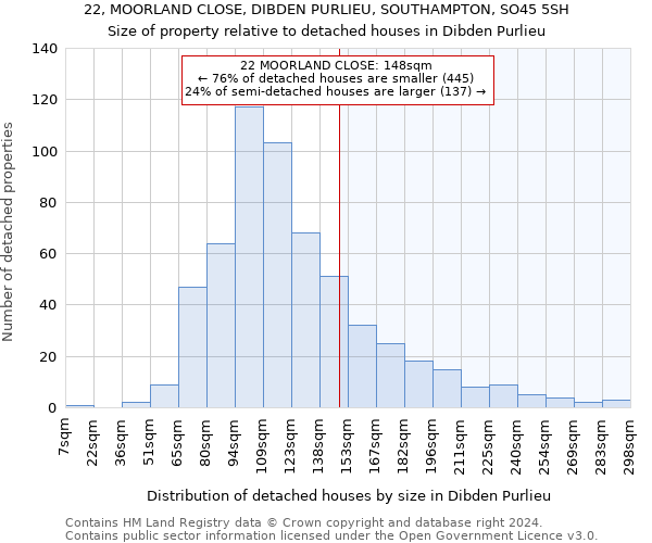 22, MOORLAND CLOSE, DIBDEN PURLIEU, SOUTHAMPTON, SO45 5SH: Size of property relative to detached houses in Dibden Purlieu