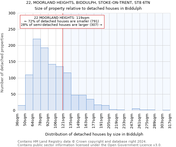 22, MOORLAND HEIGHTS, BIDDULPH, STOKE-ON-TRENT, ST8 6TN: Size of property relative to detached houses in Biddulph