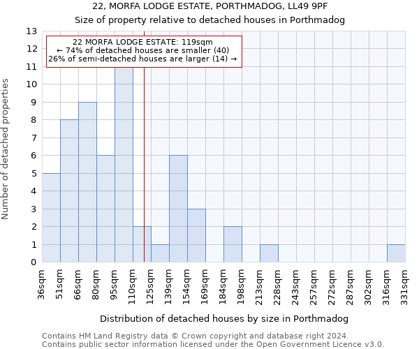 22, MORFA LODGE ESTATE, PORTHMADOG, LL49 9PF: Size of property relative to detached houses in Porthmadog