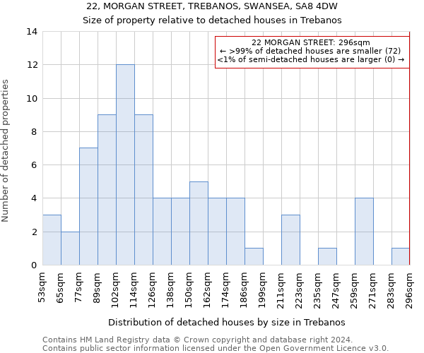22, MORGAN STREET, TREBANOS, SWANSEA, SA8 4DW: Size of property relative to detached houses in Trebanos