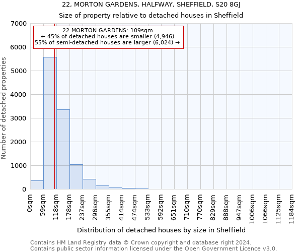 22, MORTON GARDENS, HALFWAY, SHEFFIELD, S20 8GJ: Size of property relative to detached houses in Sheffield