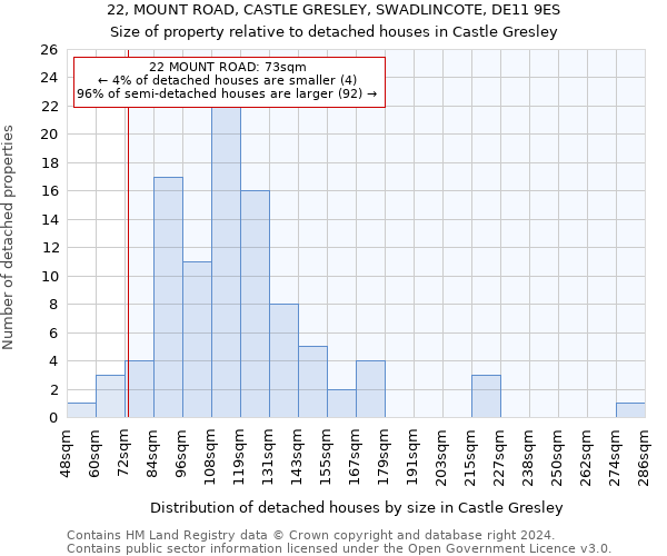 22, MOUNT ROAD, CASTLE GRESLEY, SWADLINCOTE, DE11 9ES: Size of property relative to detached houses in Castle Gresley