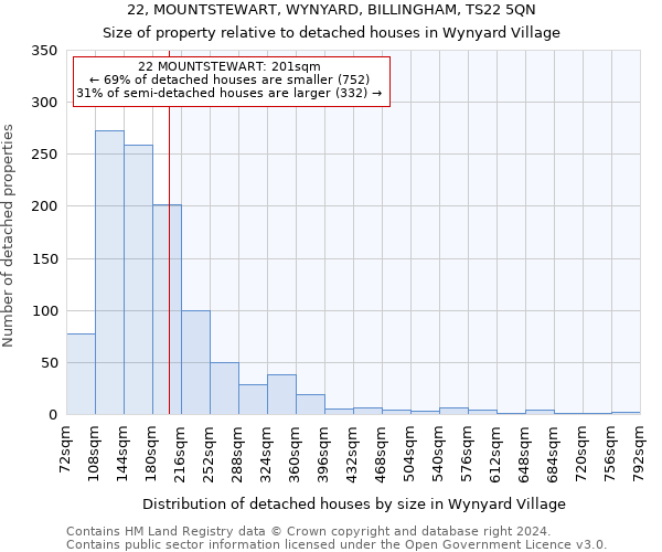 22, MOUNTSTEWART, WYNYARD, BILLINGHAM, TS22 5QN: Size of property relative to detached houses in Wynyard Village