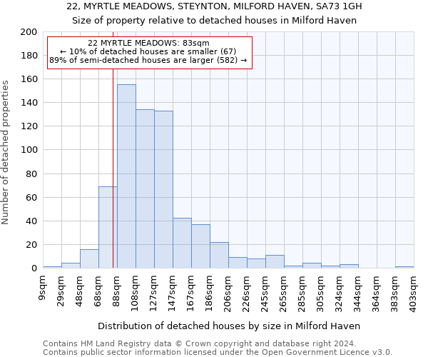 22, MYRTLE MEADOWS, STEYNTON, MILFORD HAVEN, SA73 1GH: Size of property relative to detached houses in Milford Haven