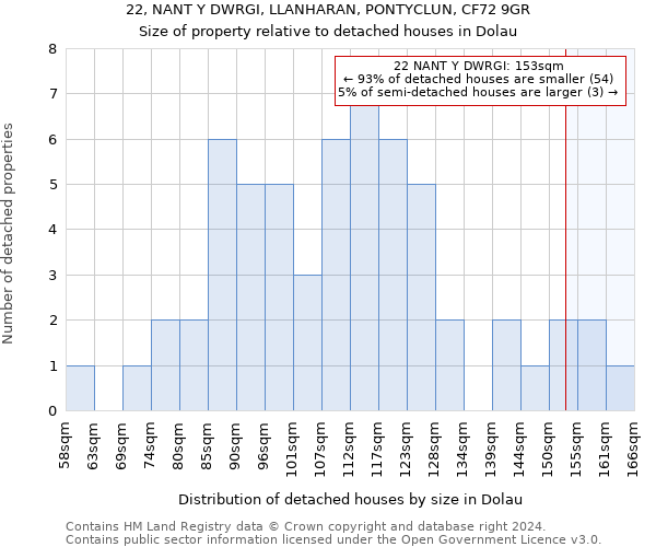 22, NANT Y DWRGI, LLANHARAN, PONTYCLUN, CF72 9GR: Size of property relative to detached houses in Dolau