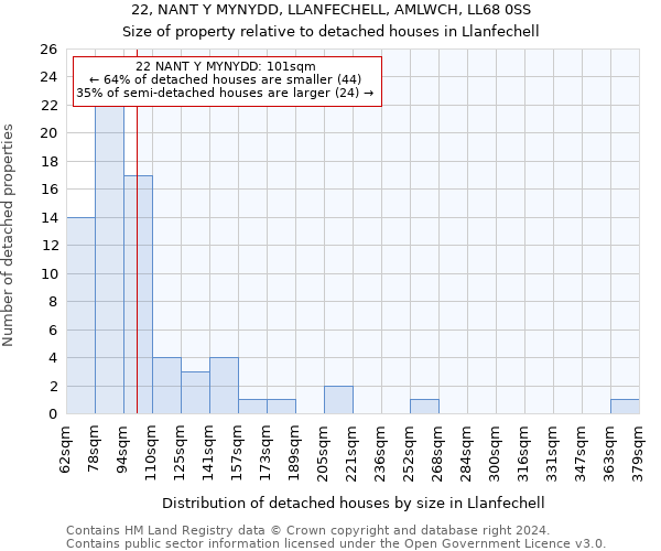 22, NANT Y MYNYDD, LLANFECHELL, AMLWCH, LL68 0SS: Size of property relative to detached houses in Llanfechell