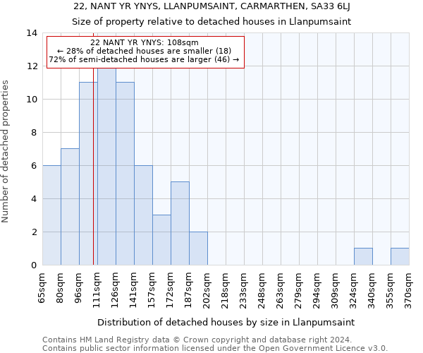 22, NANT YR YNYS, LLANPUMSAINT, CARMARTHEN, SA33 6LJ: Size of property relative to detached houses in Llanpumsaint
