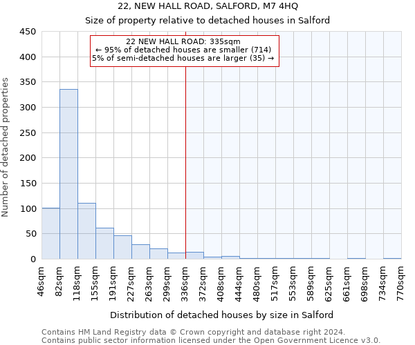 22, NEW HALL ROAD, SALFORD, M7 4HQ: Size of property relative to detached houses in Salford
