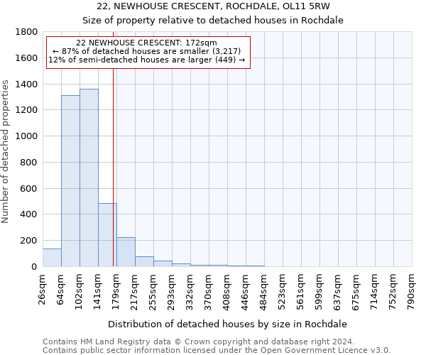 22, NEWHOUSE CRESCENT, ROCHDALE, OL11 5RW: Size of property relative to detached houses in Rochdale