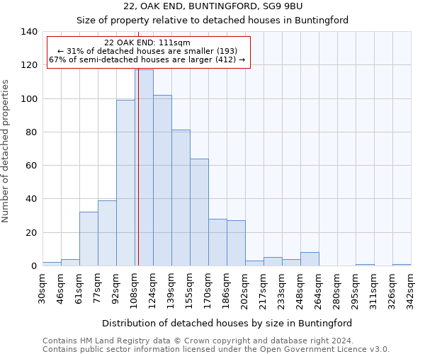 22, OAK END, BUNTINGFORD, SG9 9BU: Size of property relative to detached houses in Buntingford