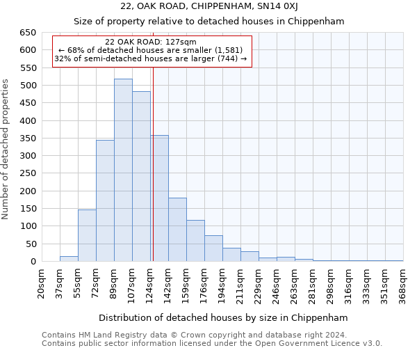 22, OAK ROAD, CHIPPENHAM, SN14 0XJ: Size of property relative to detached houses in Chippenham