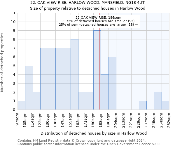 22, OAK VIEW RISE, HARLOW WOOD, MANSFIELD, NG18 4UT: Size of property relative to detached houses in Harlow Wood