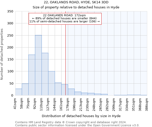 22, OAKLANDS ROAD, HYDE, SK14 3DD: Size of property relative to detached houses in Hyde