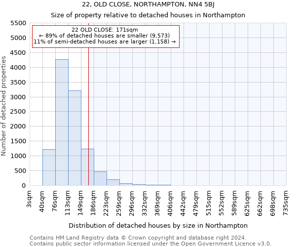 22, OLD CLOSE, NORTHAMPTON, NN4 5BJ: Size of property relative to detached houses in Northampton