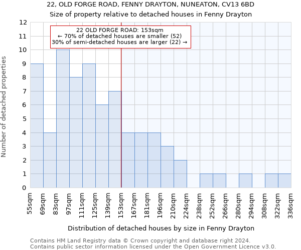 22, OLD FORGE ROAD, FENNY DRAYTON, NUNEATON, CV13 6BD: Size of property relative to detached houses in Fenny Drayton