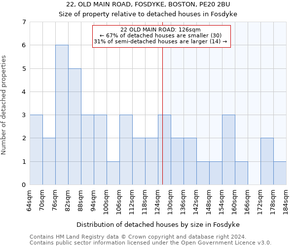 22, OLD MAIN ROAD, FOSDYKE, BOSTON, PE20 2BU: Size of property relative to detached houses in Fosdyke