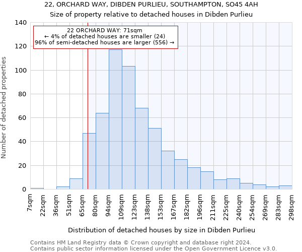 22, ORCHARD WAY, DIBDEN PURLIEU, SOUTHAMPTON, SO45 4AH: Size of property relative to detached houses in Dibden Purlieu
