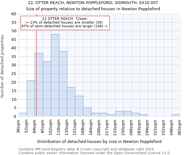 22, OTTER REACH, NEWTON POPPLEFORD, SIDMOUTH, EX10 0ST: Size of property relative to detached houses in Newton Poppleford