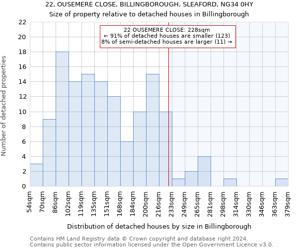 22, OUSEMERE CLOSE, BILLINGBOROUGH, SLEAFORD, NG34 0HY: Size of property relative to detached houses in Billingborough