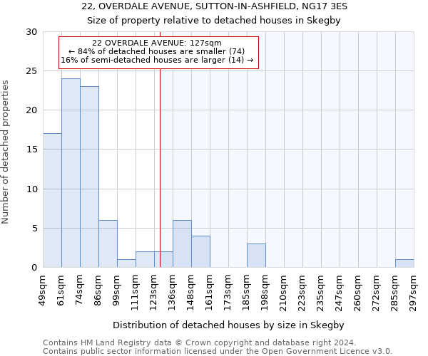 22, OVERDALE AVENUE, SUTTON-IN-ASHFIELD, NG17 3ES: Size of property relative to detached houses in Skegby