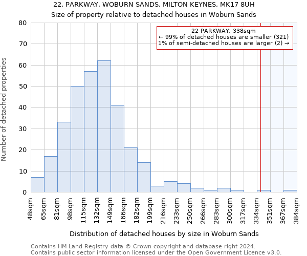 22, PARKWAY, WOBURN SANDS, MILTON KEYNES, MK17 8UH: Size of property relative to detached houses in Woburn Sands