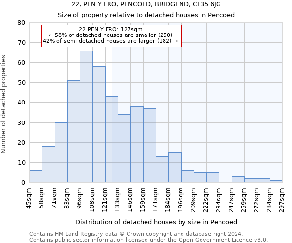 22, PEN Y FRO, PENCOED, BRIDGEND, CF35 6JG: Size of property relative to detached houses in Pencoed