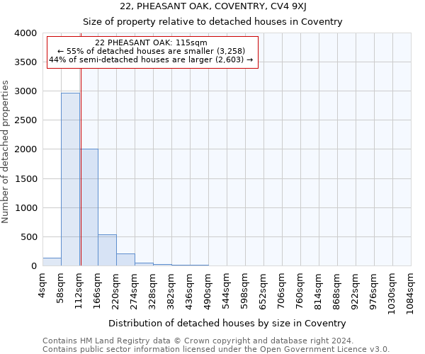 22, PHEASANT OAK, COVENTRY, CV4 9XJ: Size of property relative to detached houses in Coventry