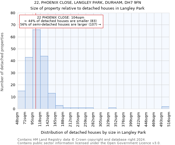 22, PHOENIX CLOSE, LANGLEY PARK, DURHAM, DH7 9FN: Size of property relative to detached houses in Langley Park