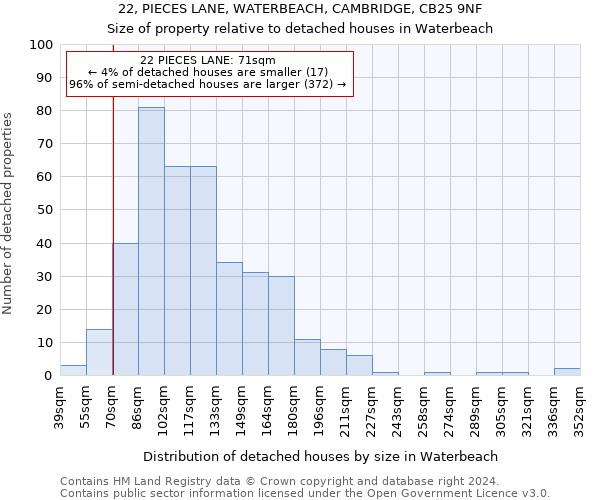 22, PIECES LANE, WATERBEACH, CAMBRIDGE, CB25 9NF: Size of property relative to detached houses in Waterbeach
