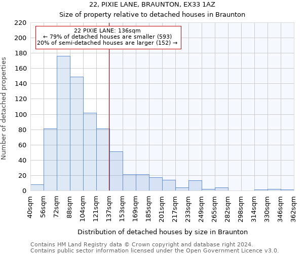 22, PIXIE LANE, BRAUNTON, EX33 1AZ: Size of property relative to detached houses in Braunton