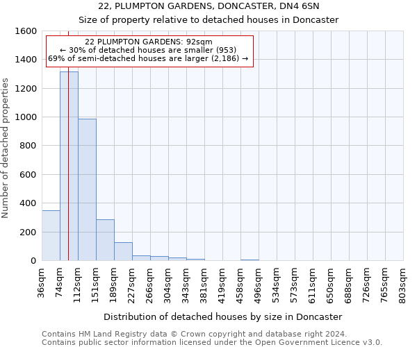 22, PLUMPTON GARDENS, DONCASTER, DN4 6SN: Size of property relative to detached houses in Doncaster