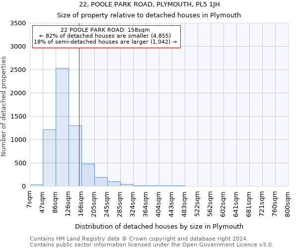 22, POOLE PARK ROAD, PLYMOUTH, PL5 1JH: Size of property relative to detached houses in Plymouth