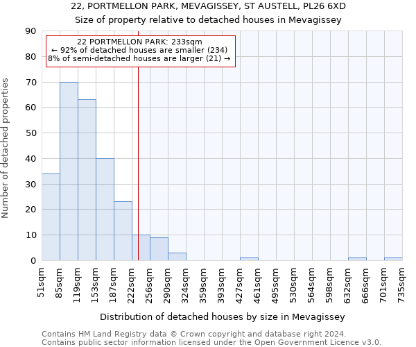 22, PORTMELLON PARK, MEVAGISSEY, ST AUSTELL, PL26 6XD: Size of property relative to detached houses in Mevagissey