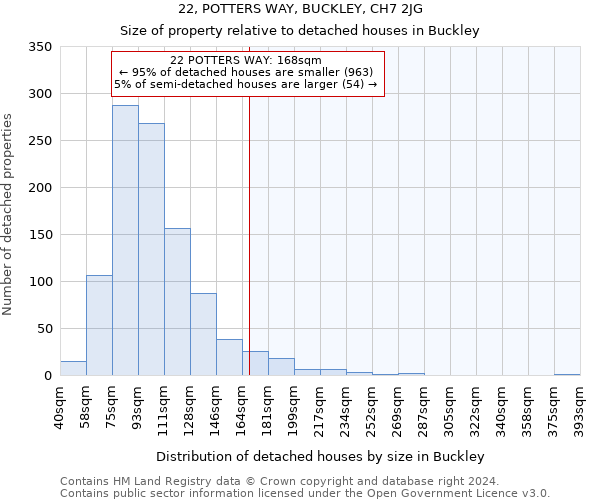 22, POTTERS WAY, BUCKLEY, CH7 2JG: Size of property relative to detached houses in Buckley