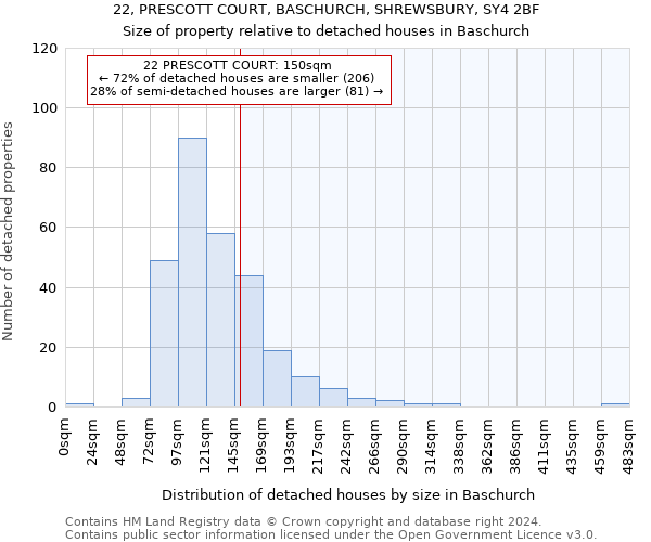 22, PRESCOTT COURT, BASCHURCH, SHREWSBURY, SY4 2BF: Size of property relative to detached houses in Baschurch