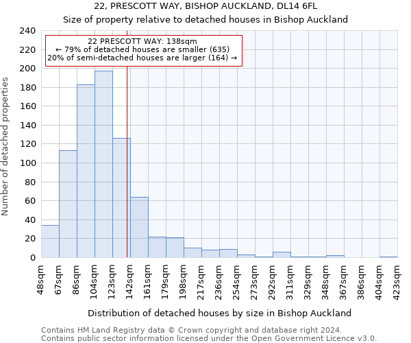 22, PRESCOTT WAY, BISHOP AUCKLAND, DL14 6FL: Size of property relative to detached houses in Bishop Auckland