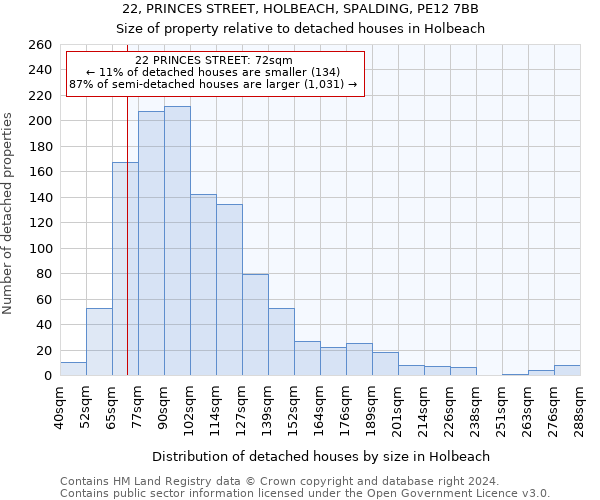 22, PRINCES STREET, HOLBEACH, SPALDING, PE12 7BB: Size of property relative to detached houses in Holbeach