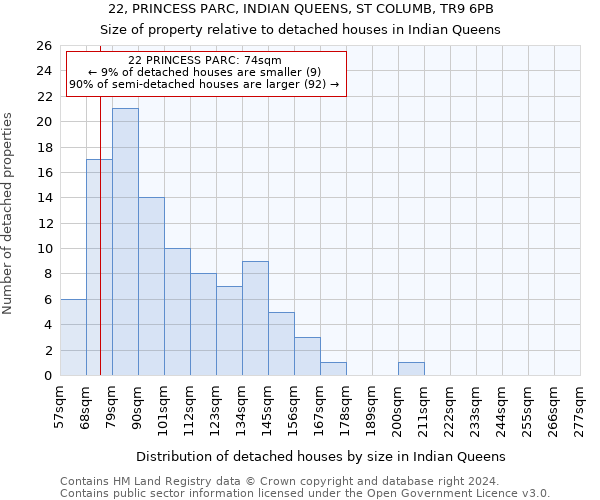 22, PRINCESS PARC, INDIAN QUEENS, ST COLUMB, TR9 6PB: Size of property relative to detached houses in Indian Queens